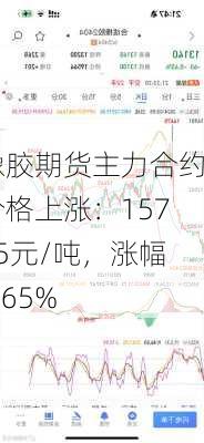 橡胶期货主力合约价格上涨：15765元/吨，涨幅3.65%