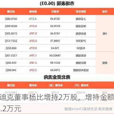 斯迪克董事杨比增持2万股，增持金额19.2万元