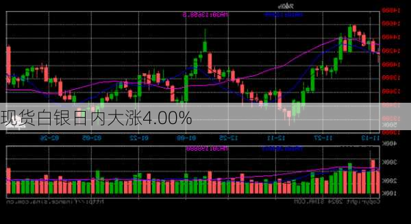 现货白银日内大涨4.00%