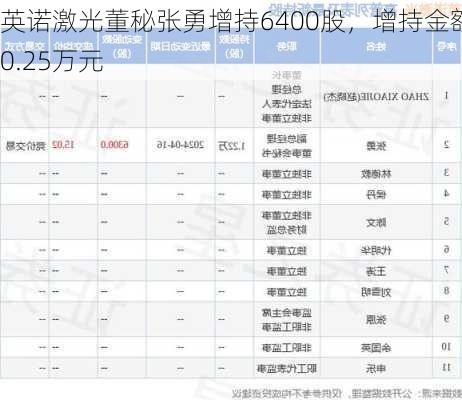 英诺激光董秘张勇增持6400股，增持金额10.25万元