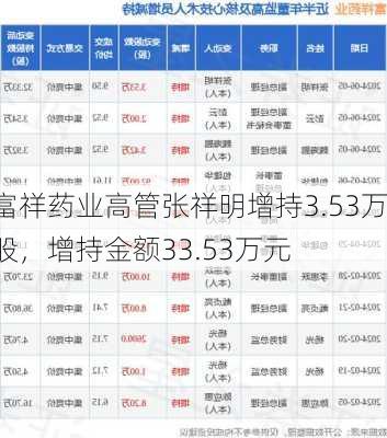 富祥药业高管张祥明增持3.53万股，增持金额33.53万元