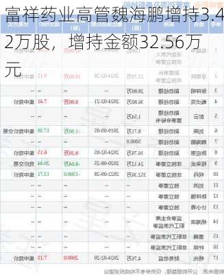 富祥药业高管魏海鹏增持3.42万股，增持金额32.56万元