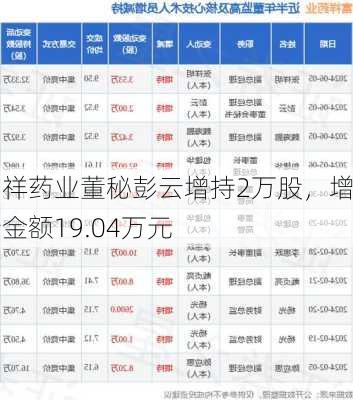 富祥药业董秘彭云增持2万股，增持金额19.04万元