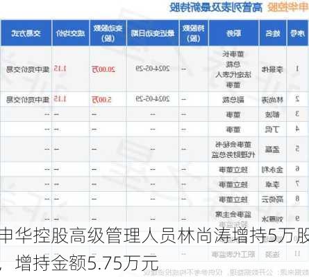 申华控股高级管理人员林尚涛增持5万股，增持金额5.75万元