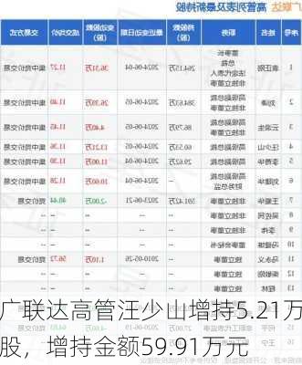 广联达高管汪少山增持5.21万股，增持金额59.91万元