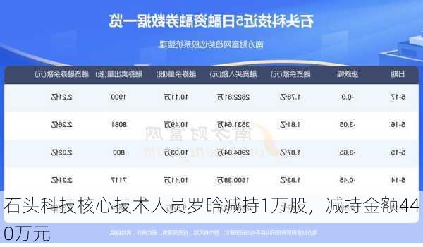 石头科技核心技术人员罗晗减持1万股，减持金额440万元