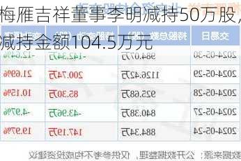 梅雁吉祥董事李明减持50万股，减持金额104.5万元