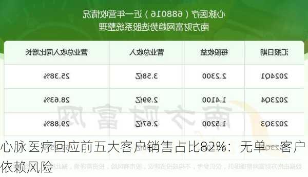 心脉医疗回应前五大客户销售占比82%：无单一客户依赖风险