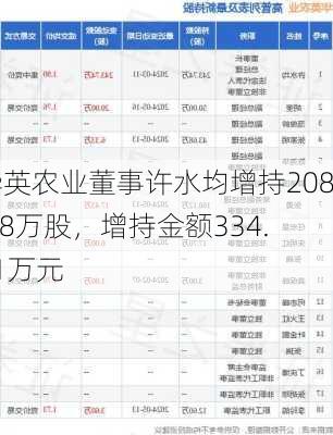 华英农业董事许水均增持208.88万股，增持金额334.21万元