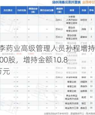 甘李药业高级管理人员孙程增持2300股，增持金额10.84万元