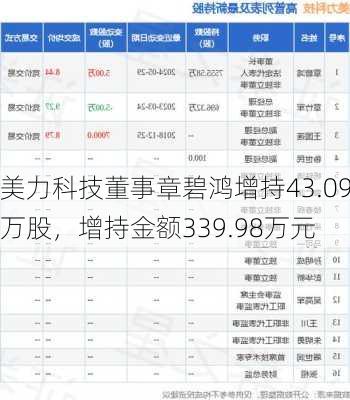 美力科技董事章碧鸿增持43.09万股，增持金额339.98万元