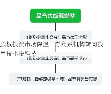 股权投资市场降温    券商系机构转向投早投小投科技