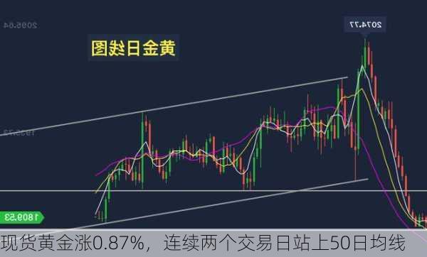 现货黄金涨0.87%，连续两个交易日站上50日均线