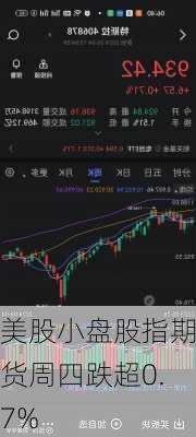 美股小盘股指期货周四跌超0.7%