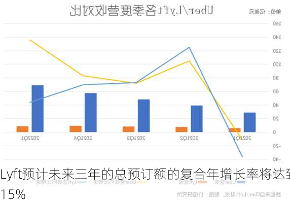 Lyft预计未来三年的总预订额的复合年增长率将达到15%