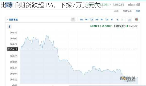 比特币期货跌超1%，下探7万美元关口