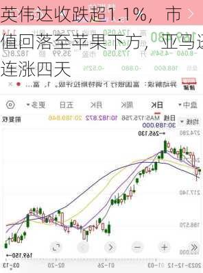 英伟达收跌超1.1%，市值回落至苹果下方，亚马逊连涨四天