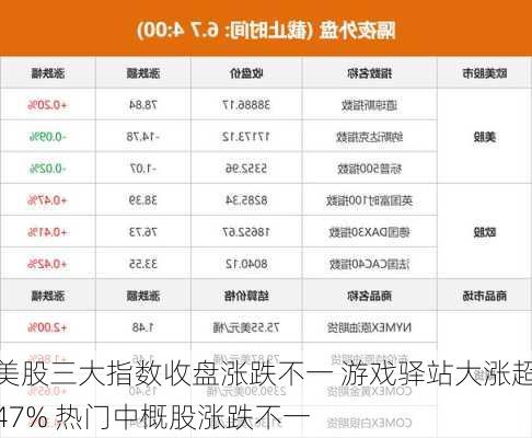 美股三大指数收盘涨跌不一 游戏驿站大涨超47% 热门中概股涨跌不一