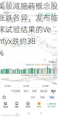 美股减肥药概念股涨跌各异，发布临床试验结果的Ventyx跌约38%