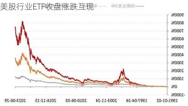 美股行业ETF收盘涨跌互现