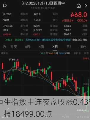 恒生指数主连夜盘收涨0.43%，报18499.00点