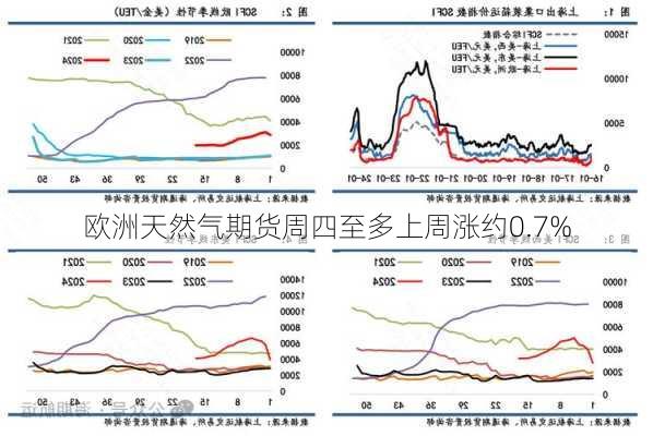 欧洲天然气期货周四至多上周涨约0.7%