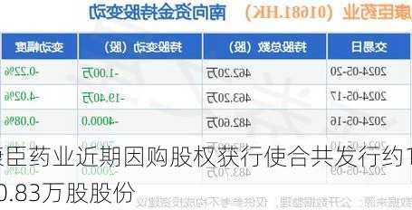 康臣药业近期因购股权获行使合共发行约150.83万股股份