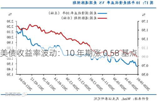 美债收益率波动：10 年期涨 0.58 基点