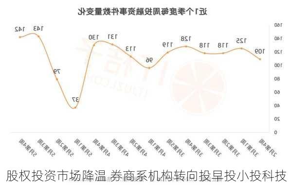 股权投资市场降温 券商系机构转向投早投小投科技