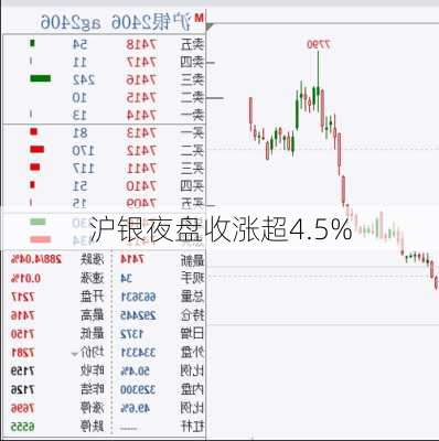 沪银夜盘收涨超4.5%