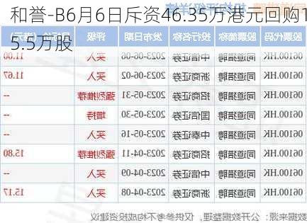 和誉-B6月6日斥资46.35万港元回购15.5万股