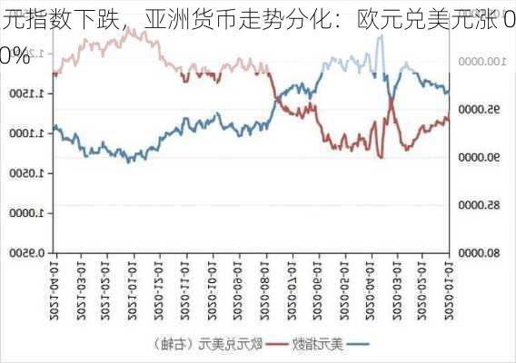 美元指数下跌，亚洲货币走势分化：欧元兑美元涨 0.20%