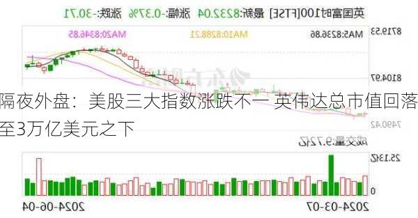 隔夜外盘：美股三大指数涨跌不一 英伟达总市值回落至3万亿美元之下