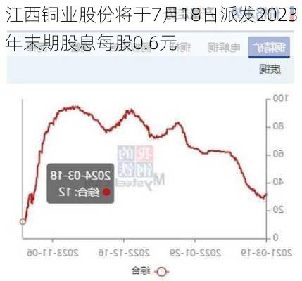 江西铜业股份将于7月18日派发2023年末期股息每股0.6元