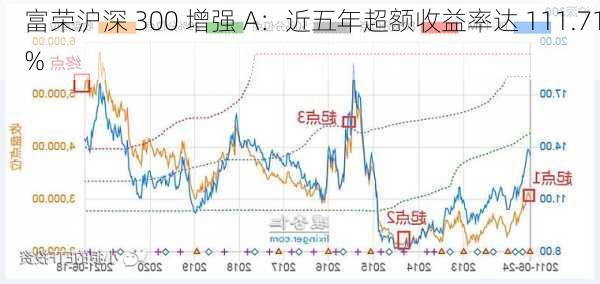 富荣沪深 300 增强 A：近五年超额收益率达 111.71%