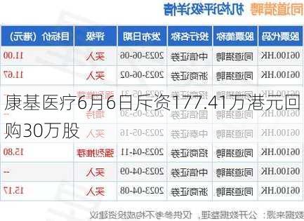 康基医疗6月6日斥资177.41万港元回购30万股