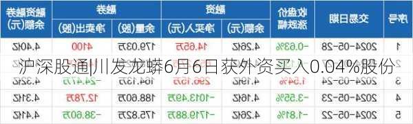 沪深股通|川发龙蟒6月6日获外资买入0.04%股份