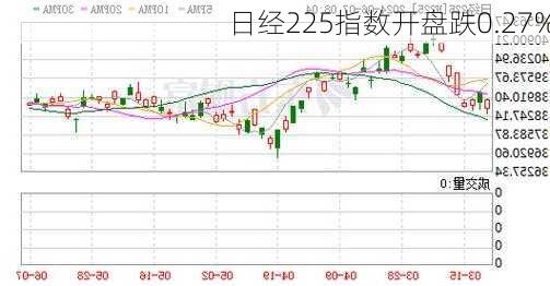 日经225指数开盘跌0.27%