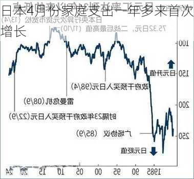 日本4月份家庭支出一年多来首次增长