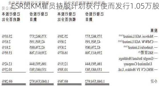 ESR因KM雇员持股计划获行使而发行1.05万股