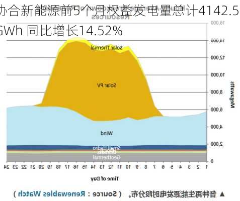 协合新能源前5个月权益发电量总计4142.55GWh 同比增长14.52%