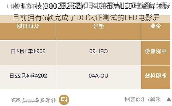 洲明科技(300232.SZ)：深耕布局LED电影屏领域 目前拥有6款完成了DCI认证测试的LED电影屏