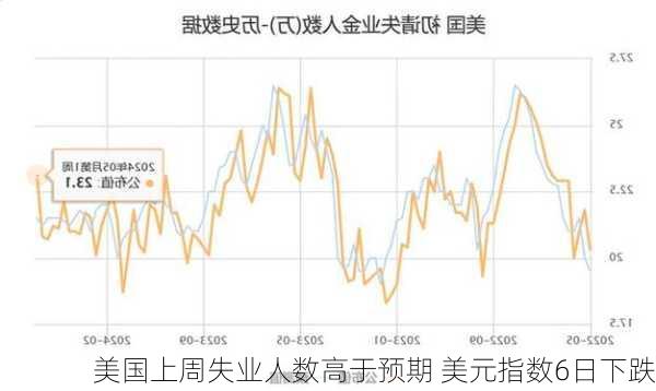 美国上周失业人数高于预期 美元指数6日下跌