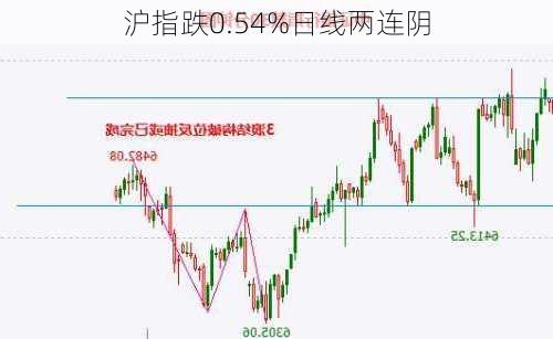 沪指跌0.54%日线两连阴