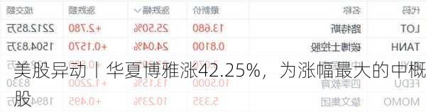 美股异动丨华夏博雅涨42.25%，为涨幅最大的中概股