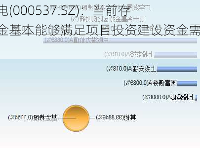 中绿电(000537.SZ)：当前存量资金基本能够满足项目投资建设资金需求