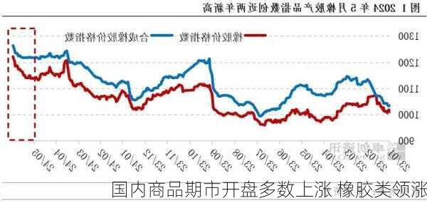 国内商品期市开盘多数上涨 橡胶类领涨