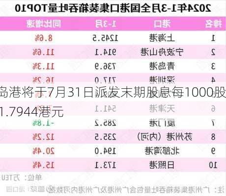 青岛港将于7月31日派发末期股息每1000股321.7944港元