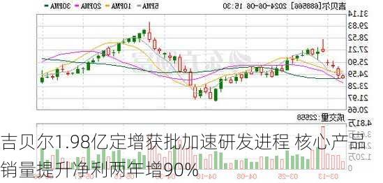 吉贝尔1.98亿定增获批加速研发进程 核心产品销量提升净利两年增90%