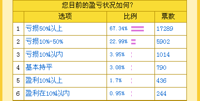 市场参与者普遍亏损，预计亏损率超过80%？